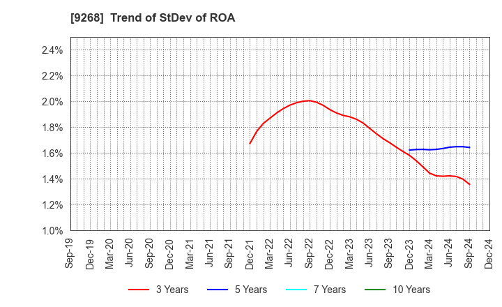 9268 OPTIMUS GROUP COMPANY LIMITED: Trend of StDev of ROA