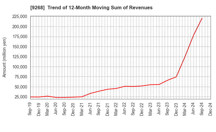 9268 OPTIMUS GROUP COMPANY LIMITED: Trend of 12-Month Moving Sum of Revenues