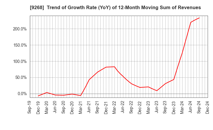 9268 OPTIMUS GROUP COMPANY LIMITED: Trend of Growth Rate (YoY) of 12-Month Moving Sum of Revenues