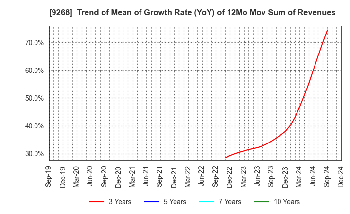 9268 OPTIMUS GROUP COMPANY LIMITED: Trend of Mean of Growth Rate (YoY) of 12Mo Mov Sum of Revenues