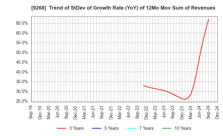 9268 OPTIMUS GROUP COMPANY LIMITED: Trend of StDev of Growth Rate (YoY) of 12Mo Mov Sum of Revenues