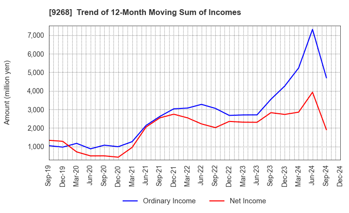 9268 OPTIMUS GROUP COMPANY LIMITED: Trend of 12-Month Moving Sum of Incomes