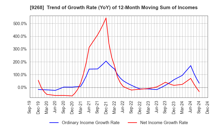 9268 OPTIMUS GROUP COMPANY LIMITED: Trend of Growth Rate (YoY) of 12-Month Moving Sum of Incomes