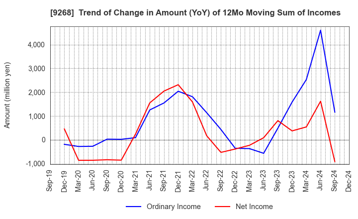 9268 OPTIMUS GROUP COMPANY LIMITED: Trend of Change in Amount (YoY) of 12Mo Moving Sum of Incomes