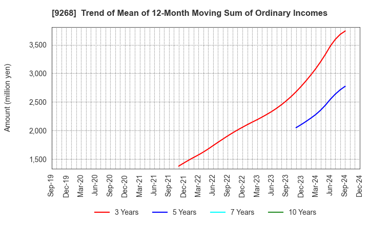 9268 OPTIMUS GROUP COMPANY LIMITED: Trend of Mean of 12-Month Moving Sum of Ordinary Incomes