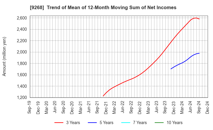 9268 OPTIMUS GROUP COMPANY LIMITED: Trend of Mean of 12-Month Moving Sum of Net Incomes