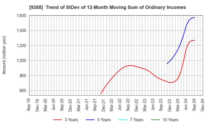 9268 OPTIMUS GROUP COMPANY LIMITED: Trend of StDev of 12-Month Moving Sum of Ordinary Incomes