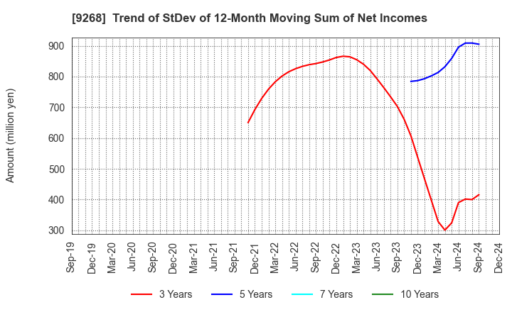 9268 OPTIMUS GROUP COMPANY LIMITED: Trend of StDev of 12-Month Moving Sum of Net Incomes