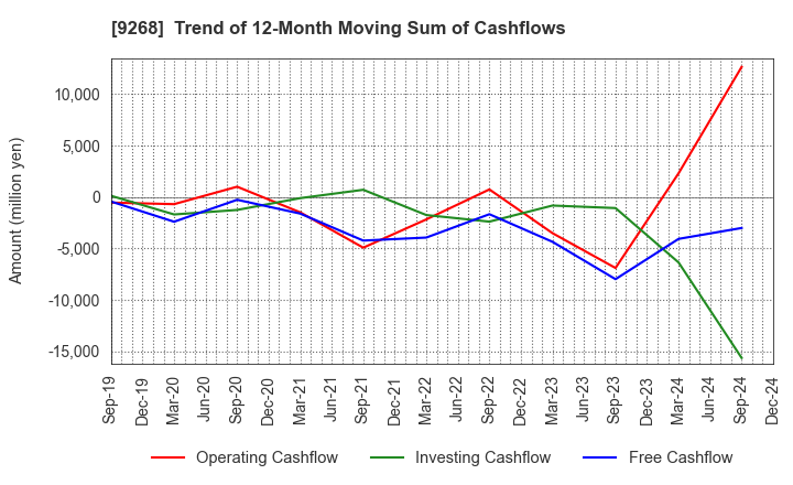 9268 OPTIMUS GROUP COMPANY LIMITED: Trend of 12-Month Moving Sum of Cashflows