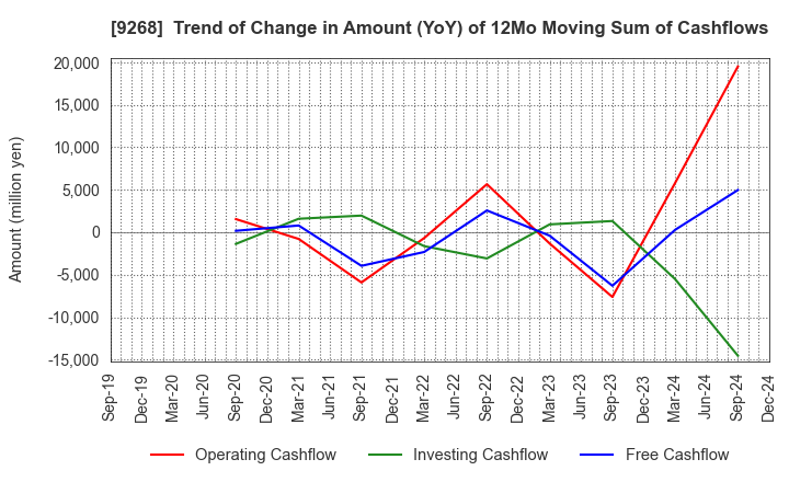 9268 OPTIMUS GROUP COMPANY LIMITED: Trend of Change in Amount (YoY) of 12Mo Moving Sum of Cashflows