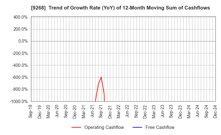 9268 OPTIMUS GROUP COMPANY LIMITED: Trend of Growth Rate (YoY) of 12-Month Moving Sum of Cashflows