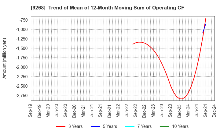 9268 OPTIMUS GROUP COMPANY LIMITED: Trend of Mean of 12-Month Moving Sum of Operating CF