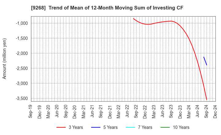 9268 OPTIMUS GROUP COMPANY LIMITED: Trend of Mean of 12-Month Moving Sum of Investing CF