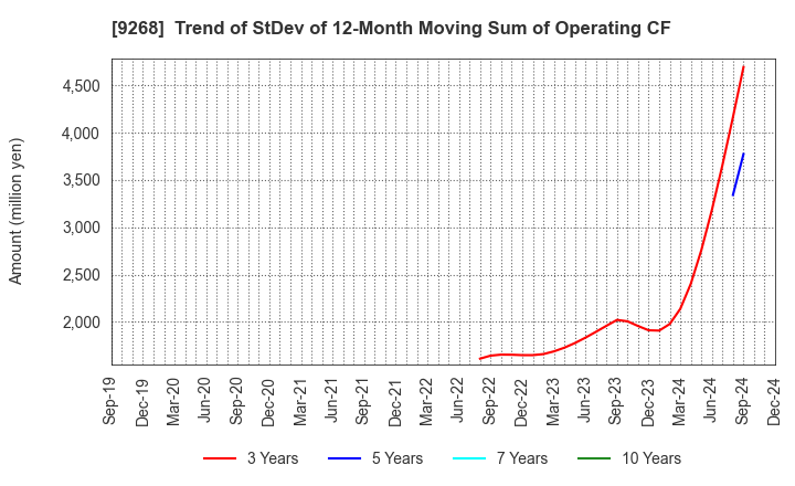 9268 OPTIMUS GROUP COMPANY LIMITED: Trend of StDev of 12-Month Moving Sum of Operating CF