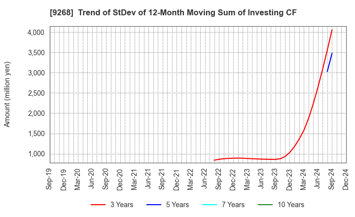 9268 OPTIMUS GROUP COMPANY LIMITED: Trend of StDev of 12-Month Moving Sum of Investing CF