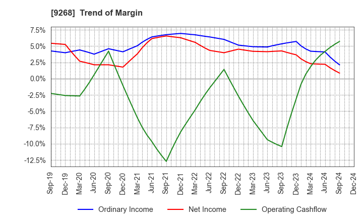 9268 OPTIMUS GROUP COMPANY LIMITED: Trend of Margin