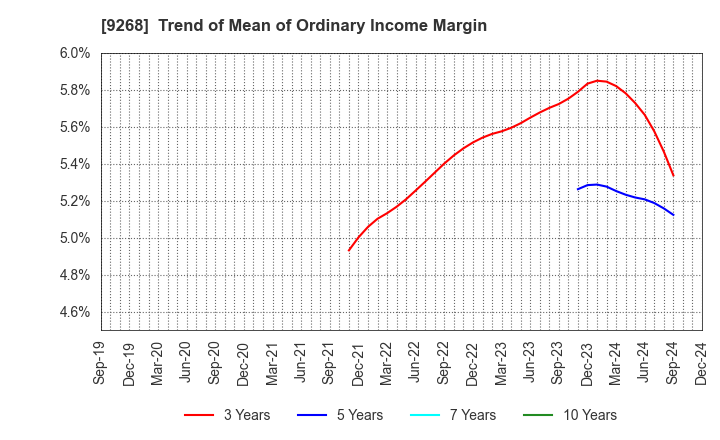 9268 OPTIMUS GROUP COMPANY LIMITED: Trend of Mean of Ordinary Income Margin