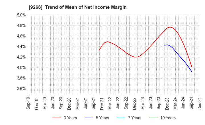 9268 OPTIMUS GROUP COMPANY LIMITED: Trend of Mean of Net Income Margin