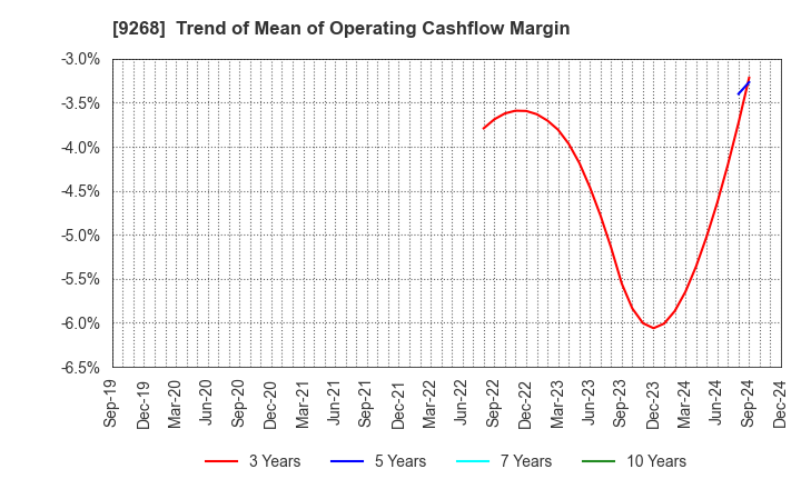 9268 OPTIMUS GROUP COMPANY LIMITED: Trend of Mean of Operating Cashflow Margin