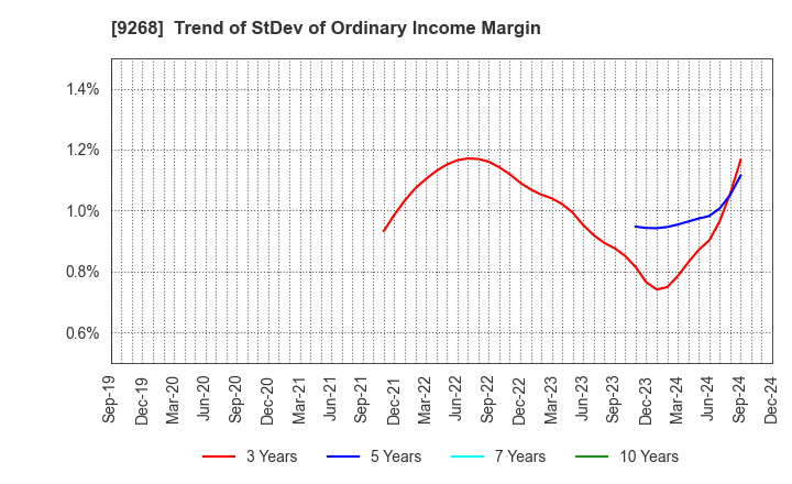 9268 OPTIMUS GROUP COMPANY LIMITED: Trend of StDev of Ordinary Income Margin