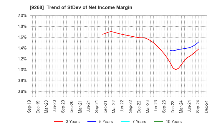 9268 OPTIMUS GROUP COMPANY LIMITED: Trend of StDev of Net Income Margin