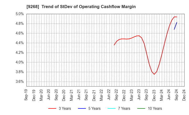 9268 OPTIMUS GROUP COMPANY LIMITED: Trend of StDev of Operating Cashflow Margin