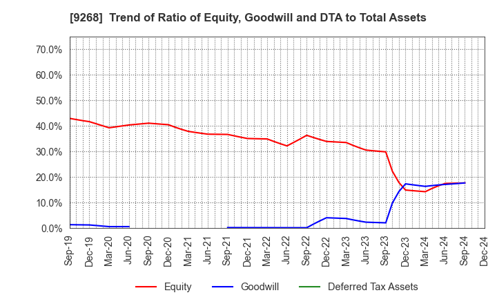 9268 OPTIMUS GROUP COMPANY LIMITED: Trend of Ratio of Equity, Goodwill and DTA to Total Assets