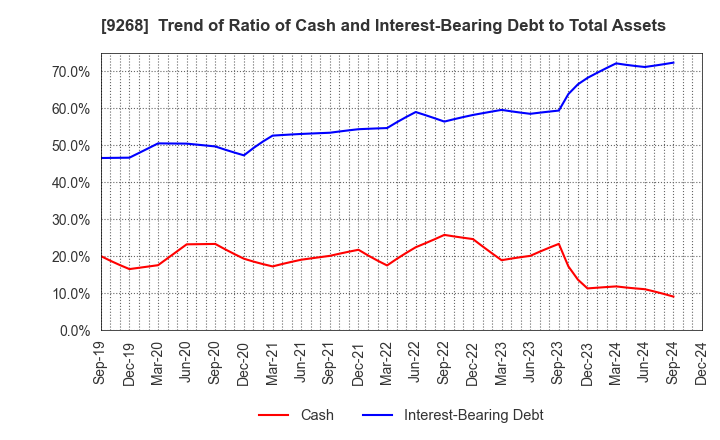 9268 OPTIMUS GROUP COMPANY LIMITED: Trend of Ratio of Cash and Interest-Bearing Debt to Total Assets