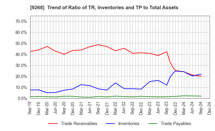 9268 OPTIMUS GROUP COMPANY LIMITED: Trend of Ratio of TR, Inventories and TP to Total Assets