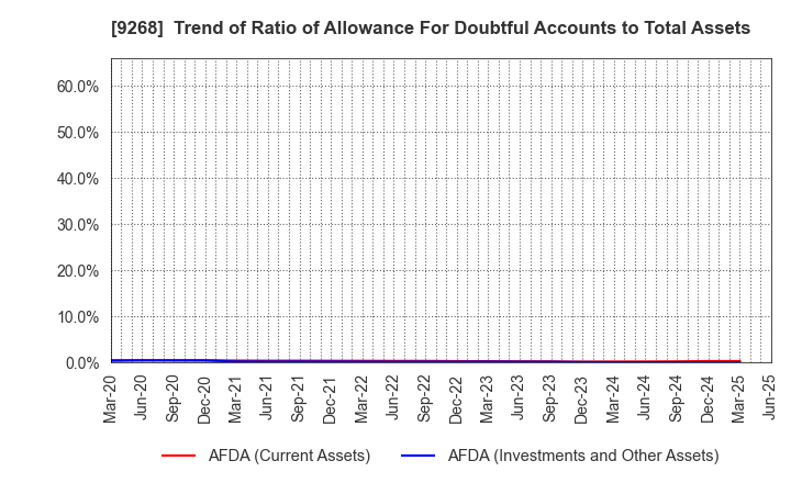 9268 OPTIMUS GROUP COMPANY LIMITED: Trend of Ratio of Allowance For Doubtful Accounts to Total Assets