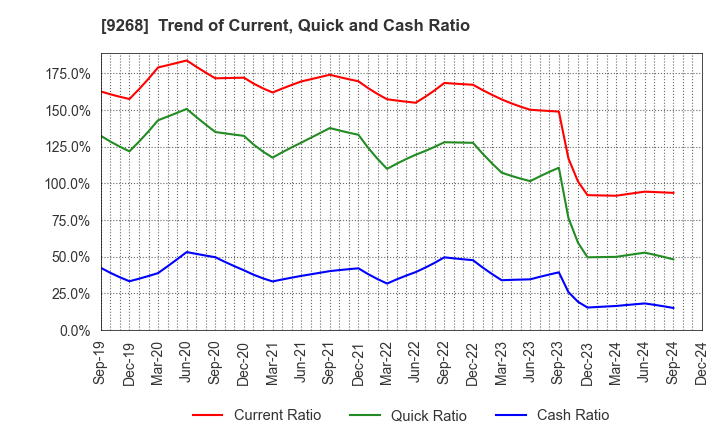 9268 OPTIMUS GROUP COMPANY LIMITED: Trend of Current, Quick and Cash Ratio