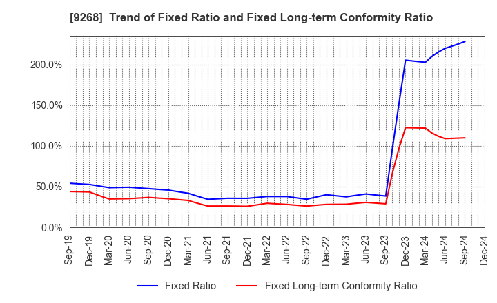 9268 OPTIMUS GROUP COMPANY LIMITED: Trend of Fixed Ratio and Fixed Long-term Conformity Ratio