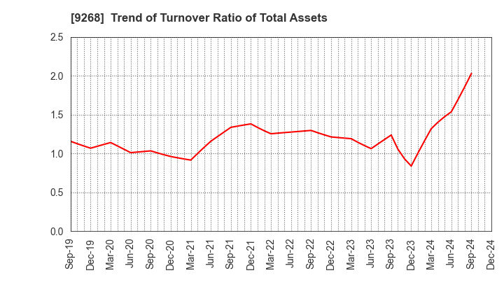 9268 OPTIMUS GROUP COMPANY LIMITED: Trend of Turnover Ratio of Total Assets