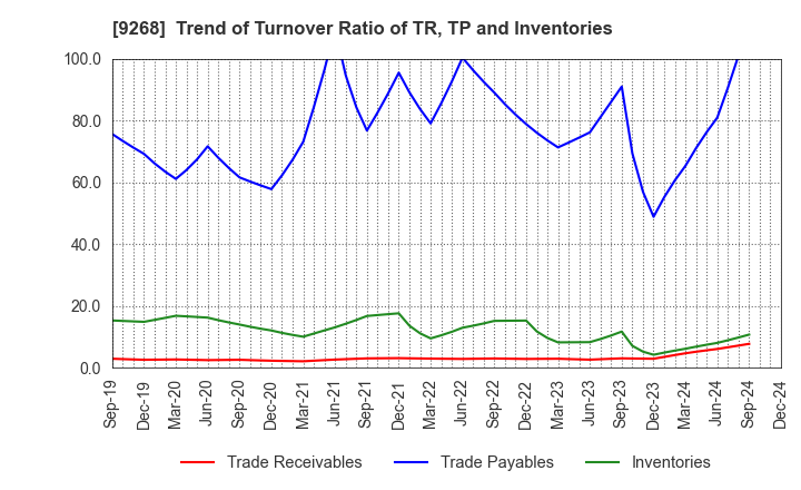 9268 OPTIMUS GROUP COMPANY LIMITED: Trend of Turnover Ratio of TR, TP and Inventories