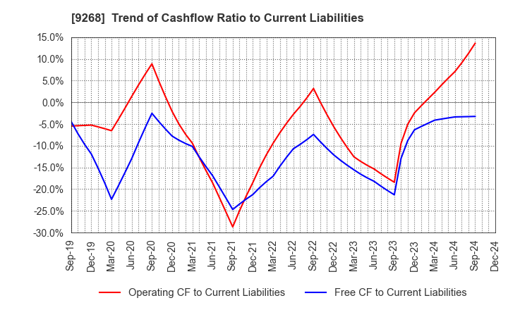 9268 OPTIMUS GROUP COMPANY LIMITED: Trend of Cashflow Ratio to Current Liabilities