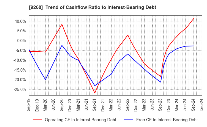 9268 OPTIMUS GROUP COMPANY LIMITED: Trend of Cashflow Ratio to Interest-Bearing Debt