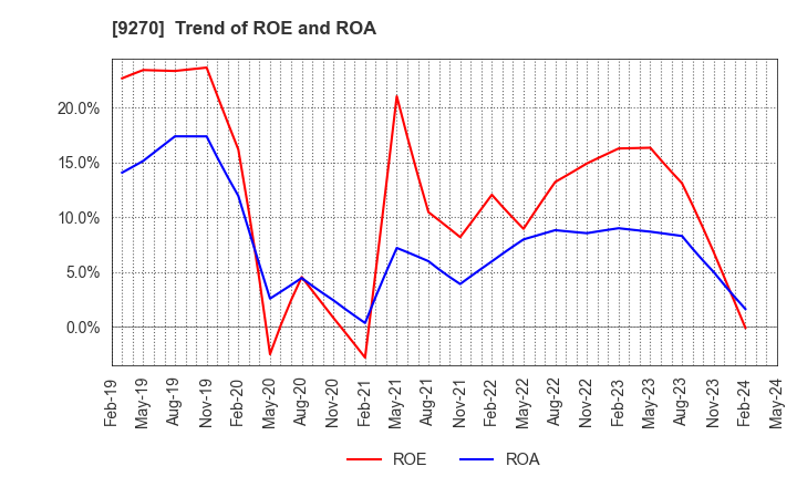 9270 Valuence Holdings Inc.: Trend of ROE and ROA