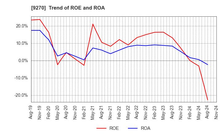 9270 Valuence Holdings Inc.: Trend of ROE and ROA