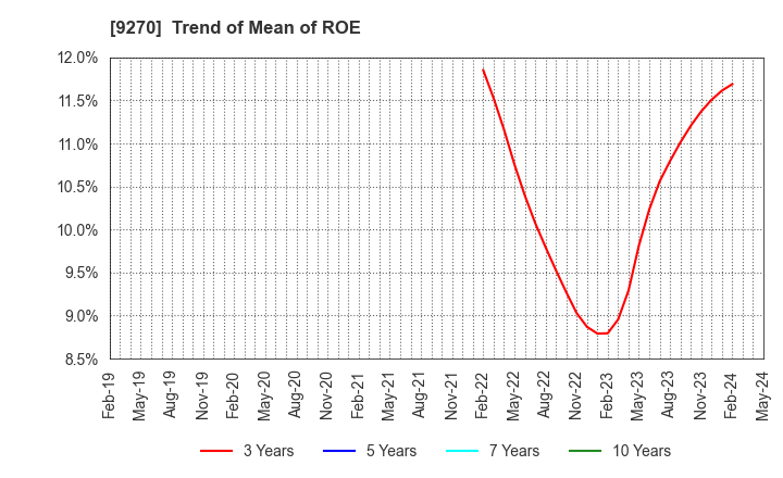 9270 Valuence Holdings Inc.: Trend of Mean of ROE