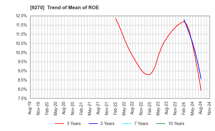 9270 Valuence Holdings Inc.: Trend of Mean of ROE