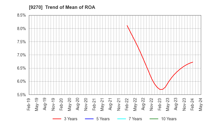 9270 Valuence Holdings Inc.: Trend of Mean of ROA