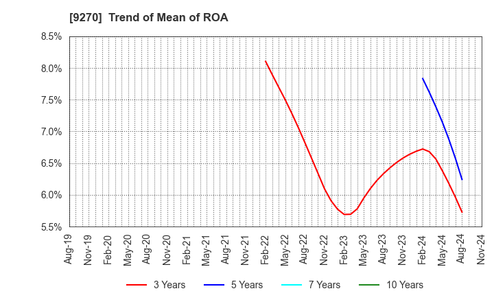 9270 Valuence Holdings Inc.: Trend of Mean of ROA