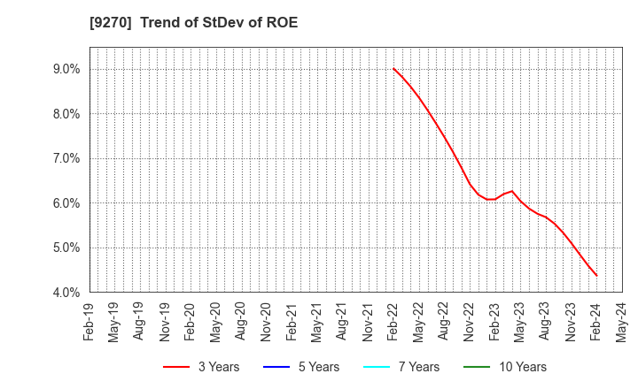 9270 Valuence Holdings Inc.: Trend of StDev of ROE