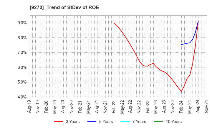 9270 Valuence Holdings Inc.: Trend of StDev of ROE