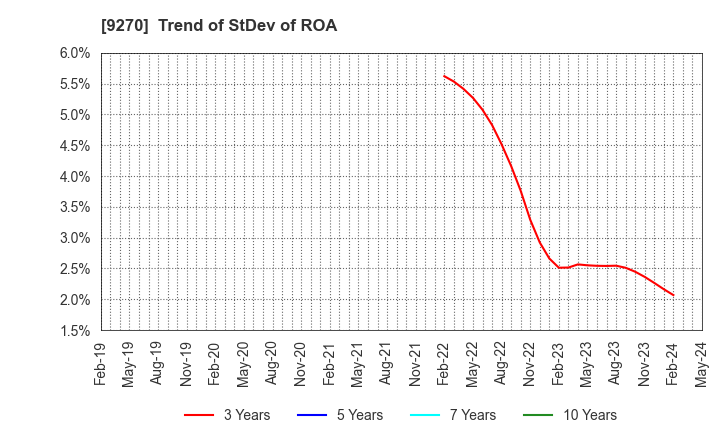 9270 Valuence Holdings Inc.: Trend of StDev of ROA