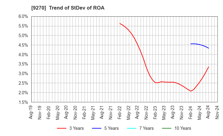 9270 Valuence Holdings Inc.: Trend of StDev of ROA