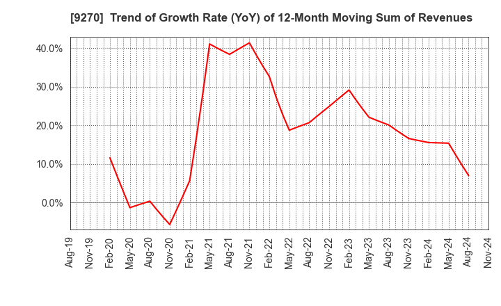 9270 Valuence Holdings Inc.: Trend of Growth Rate (YoY) of 12-Month Moving Sum of Revenues