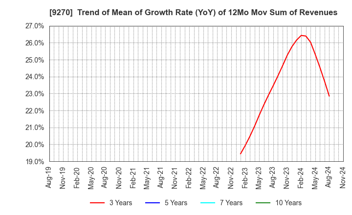 9270 Valuence Holdings Inc.: Trend of Mean of Growth Rate (YoY) of 12Mo Mov Sum of Revenues