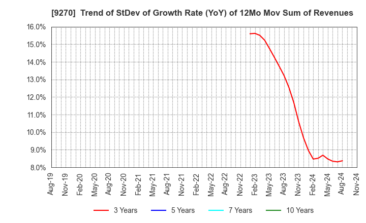 9270 Valuence Holdings Inc.: Trend of StDev of Growth Rate (YoY) of 12Mo Mov Sum of Revenues