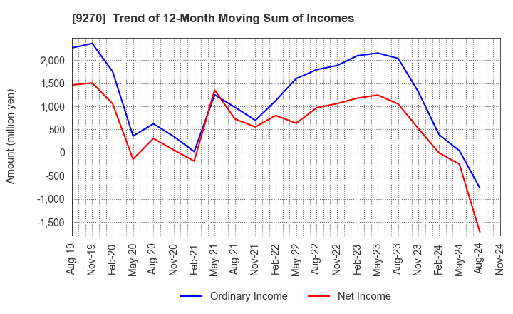 9270 Valuence Holdings Inc.: Trend of 12-Month Moving Sum of Incomes